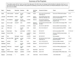 Ot Prophets Summary Table Bible Facts Bible Knowledge Bible Teachings