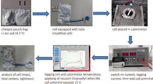 Is not charging well has a poor battery. Preventing Li Ion Cell Explosion During Thermal Runaway With Reduced Pressure Sciencedirect