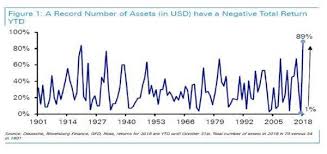 9 In 10 In The Red Asset Markets Ytd Returns Signal Risk Repricing According To A Recent Research Note From The Deutsche Ba Asset Marketing Year Of Dates