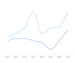 spline chart chartopedia anychart