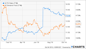 * length of trade is estimated using the stock price recovery history. Verizon I M Ready To Buy Just Waiting For A 5 Dividend Yield Nyse Vz Seeking Alpha