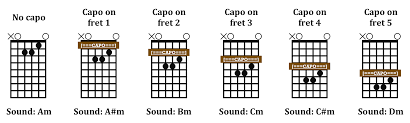 To play this without capo, you can keep on shifting from the c to g. Key Of A Song With Capo On The 4th Fret Music Practice Theory Stack Exchange