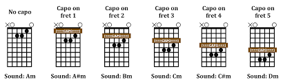 Dsus2 guitar chord charts on new standard tuning (cgdaeg). Key Of A Song With Capo On The 4th Fret Music Practice Theory Stack Exchange