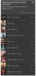 Movie list created by stehako. Suriya Fans Club On Twitter Top 10 Most Anticipated Indian Movies List By Imdb Sooraraipottru Is The Only Tamil Movie In The List Suriya Offl Rajsekarpandian 2d Entpvtltd Primevideoin