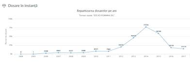Inca de la inceput, dinamismul, transparenta si performanta au fost principiile care au ghidat activitatea companiei si care au determinat o dezvoltare rapida si eficienta a acesteia. Radiografie Firmele De RecuperÄƒri CreanÈ›e In Romania 1 1 Milioane Dosare In InstanÈ›e Clujust