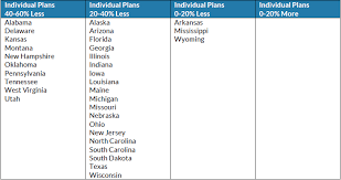 Individual Health Insurance Costs Up To 60 Less A State