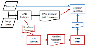 Flowchart Of Design Print And Inspection Process