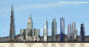 Tallest buildings over 750 ft. List Of The Tallest Buildings In The World Deskarati