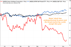 Amazon return on invested capital (roic). Sears Stock Soars As Ship To Store Tire Deal With Amazon Expanded Nationwide Marketwatch