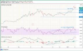 Check out capital.com's latest tesla stock forecast for spring 2021 and beyond. Nio Stock Price And Forecast Carmaker Weathers Comments Calling For A Correction A Sign Of Strength