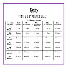 Essential Oil Dilution Chart Reiki Training Thai Massage