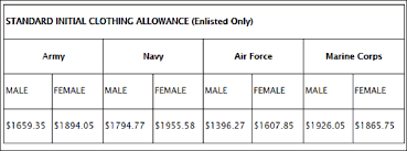 New Military Clothing Allowance For Fy 2017