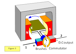 The free electricity generator can be used to power. Schoolphysics Welcome