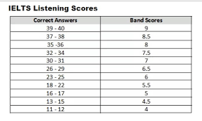 Berikut ini kami berikan contoh cara penghitungan skor toefl pbt dalam tabel di bawah ini. Sistem Penilaian Ielts