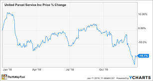 heres why united parcel service lost 18 1 in 2018 the