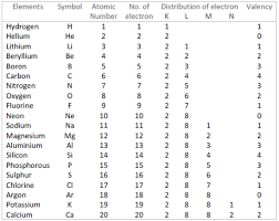 Distribution Of Electrons In Different Elements Atomic Structure Basic Physics Area Math Activities