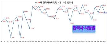해커스잡 한국사능력검정시험 수강생 92% 합격! 37íšŒ í•œêµ­ì‚¬ëŠ¥ë ¥ê²€ì •ì‹œí—˜ í•©ê²©ë¥  ì‹œí—˜ ì•Œë¦¼ë°© í•œêµ­ì‚¬ ì‚¬ëž'ë°©