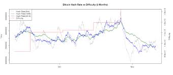 Bitcoin Difficulty And Hashrate Chart Bitcoinwisdom