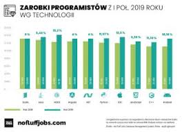 Ile Zarabia Programista W Polsce Zarobki Programistow 2019