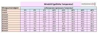 Gerade bei starkem wind kann dieser effekt auftreten und empfindliche personen sollten sich durch warme kleidung, handschuhe und. Meteonews On Twitter Auch In Den Kommenden Tagen Bleibt Es Kalt Siehe Prognose Fur Zurich Oerlikon Vor Allem Am Samstag Weht Eine Massige Bise Der Sogenannte Windchill Effekt Sorgt Dafur Dass Sich Die Temperaturen