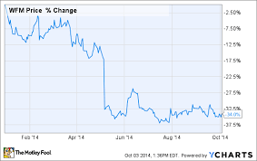 Why Whole Foods Market Stock Has Crashed 34 In 2014 The