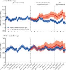 Do not practice proper sop for sanitation despite being a healthcare centre. Changes In Beverage Purchases Following The Announcement And Implementation Of South Africa S Health Promotion Levy An Observational Study The Lancet Planetary Health