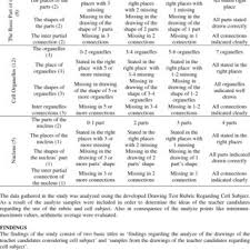 More images for animal cell project rubric » Pdf The Determination Of Science Teacher Candidates Ideas On Cell Subject Through Drawing Method