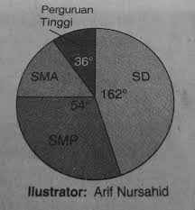 Latar belakang pengaruh perpustakaan sekolah terhadap mutu pendidikan di sekolah : 2 Diagram Lingkaran Disamping Menunjukkanlatar Belakang Pendidikanorang Tua Siswa Di Suatusekolah Brainly Co Id