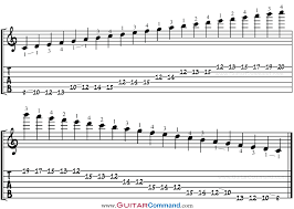 C Major Scale For Guitar Tab Notation Patterns Play C