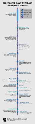 Va S Implementation Plan For Blue Water Navy Claims Cck Law