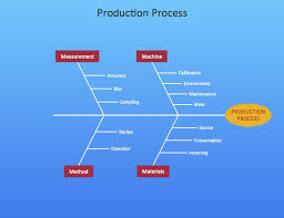 Cause And Effect Diagram Professional Business Diagrams
