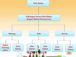 Bahan parasut ini memiliki sifat enteng dan halus. Sk 4 Memahami Hubungan Antara Sifat Bahan Dengan