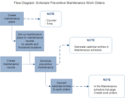Preventive Maintenance Overview Finance Operations