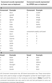 Nonsense word fluency roll and read. Frontiers Auditory Perceptual Learning For Speech Perception Can Be Enhanced By Audiovisual Training Neuroscience