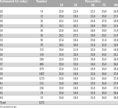 Occipito Frontal Circumference Percentiles By Gestational