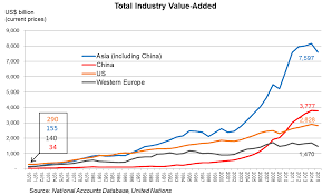 Changing Global Production Landscape And Asias Flourishing