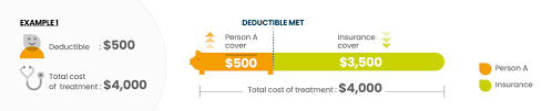 A deductible plays a major role in your health insurance costs. What Is A Health Insurance Deductible And How Does It Work