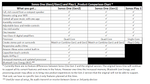 Sonos One Gen2 Gen1 And Play 1 Product Comparison Chart