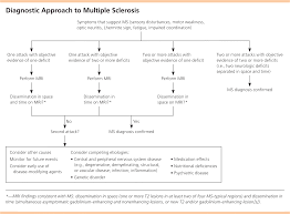 multiple sclerosis a primary care perspective american