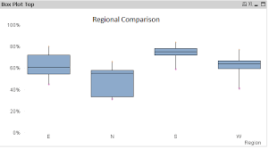 How To Create Box Plot Chart In Qlikview Box Plots Plot Chart Plots
