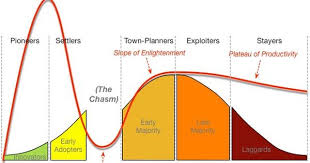 Crossing Hype Cycle And The Chasm Innovation Management Work Skills Design Theory