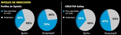 En elecciones anteriores, las mesas de votación solían cerrar a las 4.00 p. La Indecision Va Ganando A Un Mes De Las Elecciones Seccionales Politica Noticias El Universo