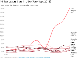 yep tesla is gobbling usa luxury car market 8 charts