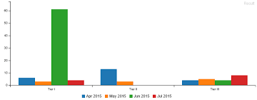 Data Structure For C3 Grouped Bar Charts Stack Overflow