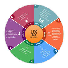 User Experience Process 6d Discovery Definition Design Development Deployment Drive Celebrate Ux Ux Process User Experience Process Process Chart