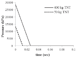 Explosion Loading Chart For Verification Analysis Download