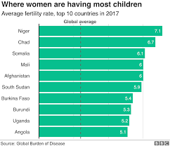 Remarkable Decline In Fertility Rates Bbc News