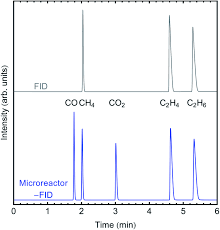 45 288 просмотров 45 тыс. Increasing Flame Ionization Detector Fid Sensitivity Using Post Column Oxidation Methanation Analytical Methods Rsc Publishing Doi 10 1039 C6ay03363f