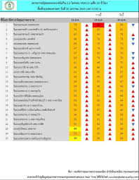 ค่าpm2.5กรุงเทพฯ พุ่งปรี๊ด เช้าวันนี้ ติดอันดับ 18 ของโลก. à¸à¸£à¸°à¸—à¸šà¸ª à¸‚à¸ à¸²à¸ž 34 à¸ž à¸™à¸— à¸à¸—à¸¡ à¸ à¸™ Pm 2 5 à¹€à¸ à¸™à¸¡à¸²à¸•à¸£à¸à¸²à¸™ The Bangkok Insight