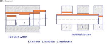 what are hole basis system and shaft basis system extrudesign